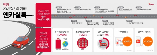 엔카닷컴 23주년 인포그래픽 '엔카실록'. 사진=엔카닷컴