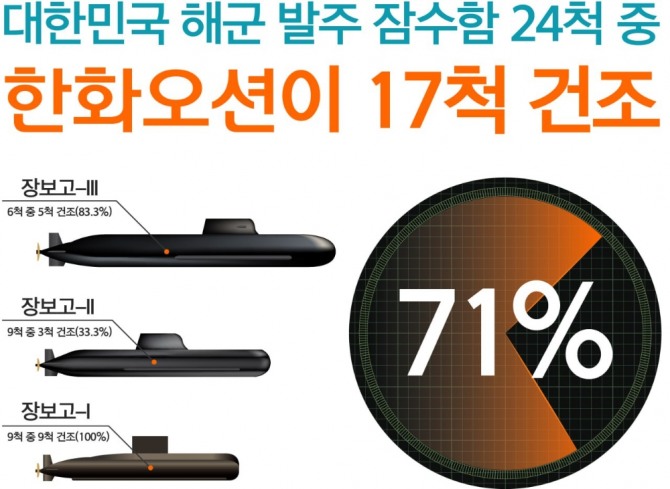 한화오션 해군 잠수함 건조현황. 사진=한화오션