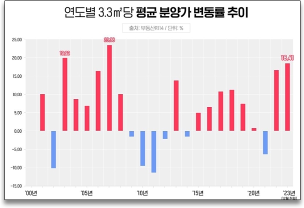 지난 7일 기준 전국 아파트 평균 분양가는 3.3㎡당 평균 1801만원으로 조사됐다.  사진=더피알