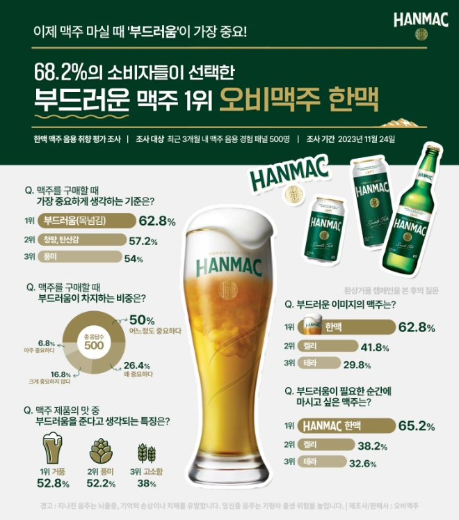 소비자들이 선택한 ‘부드러운’ 맥주 대표주자 오비맥주 한맥  /사진=오비맥주