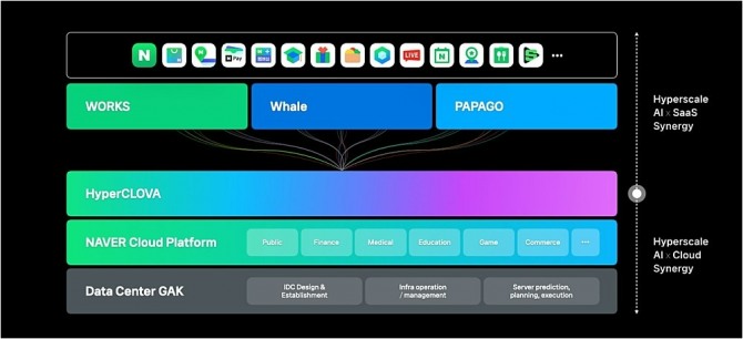 구글에 GPT-4를 능가하는 AI '제미나이'를 공개했지만 네이버는 자사의 하아퍼클로바를 네이버 모든 서비스에 적용하며 네이버 생태계를 더욱 공고히 할 것으로 기대된다. 사진=네이버