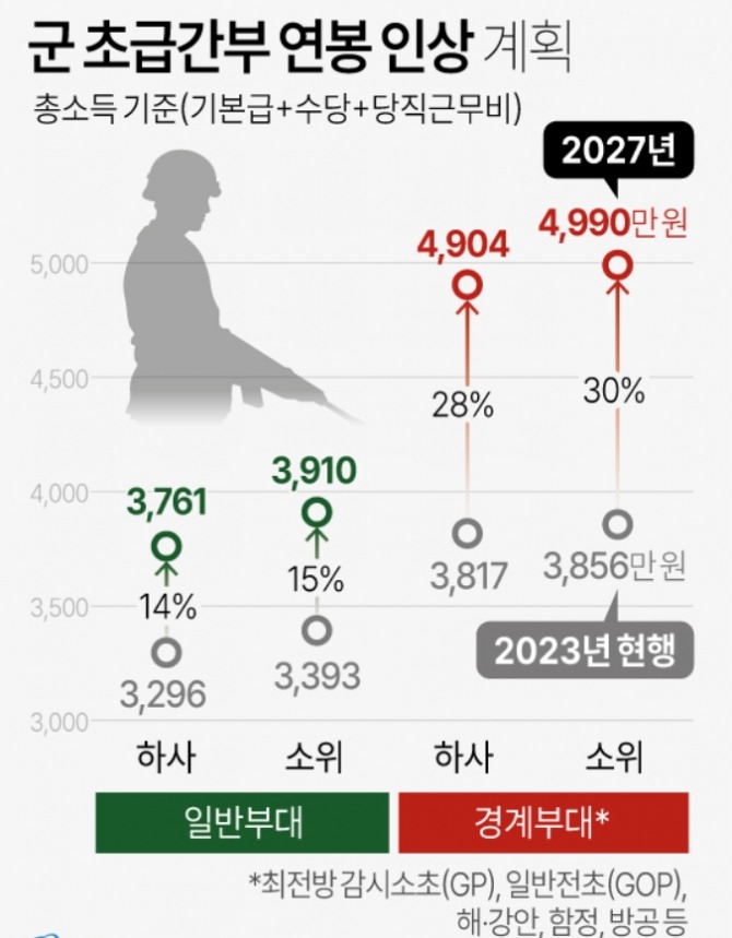 군 초급간부 연봉 인상 계획. 사진=연합뉴스