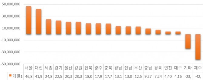 2023년 지역별 평균 전세가 증감