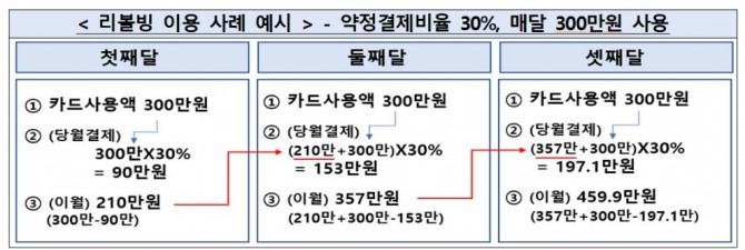리볼빙 사례. 자료=금융감독원
