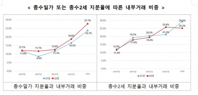 총수 일가 또는 총수 2세 지분율에 따른 내부거래 비중 그래프. 사진=공정거래위원회