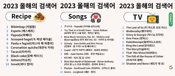 구글이 공개한 2023년 부문별 검색량 톱10 차트. 사진=구글