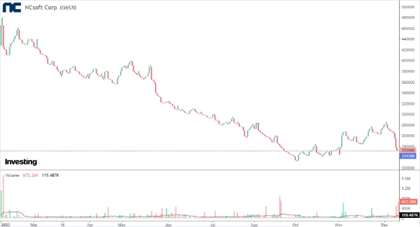 NC의 올해 주가 추이를 나타낸 차트. 사진=인베스팅(Investing), NC