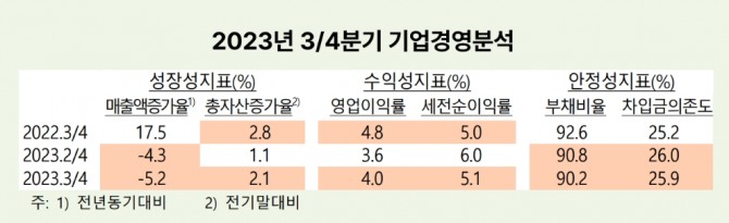 3분기 기업경영분석. 사진=한국은행