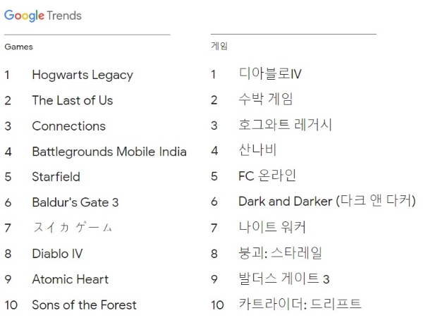 구글이 공개한 '2023년 누적 검색량 톱10' 게임 부문 글로벌(왼쪽) 순위와 국내 순위. 사진=구글