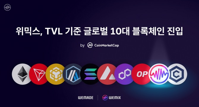 위믹스 코인이 전세계 블록체인 프로젝트의 TVL 순위에서 9위를 기록했다. 사진=위메이드