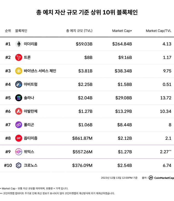 위믹스 코인이 전세계 블록체인 프로젝트의 TVL 순위에서 9위를 기록했다. 사진=위메이드