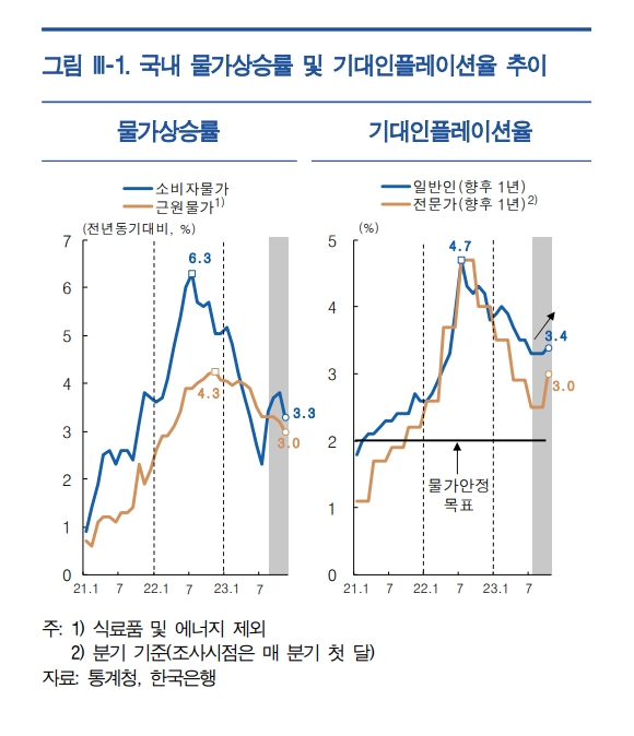 자료=한국은행