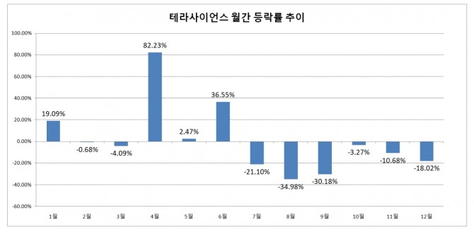 테라사이언스 월별 등락률. 자료=한국거래소