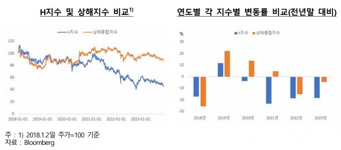 홍콩 H지수와 상하이지수 비교 및 연도별 각 지수별 변동률 비교. 사진=한국은행