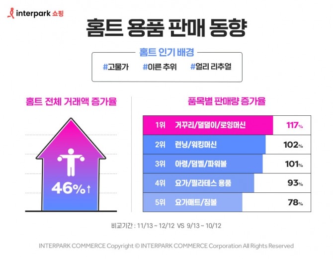 홈트용품판매동향  /사진=인터파크쇼핑