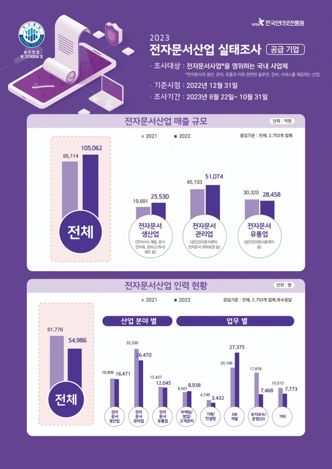 2023년 전자문서산업 실태조사 인포그래픽. 사진=한국인터넷진흥원