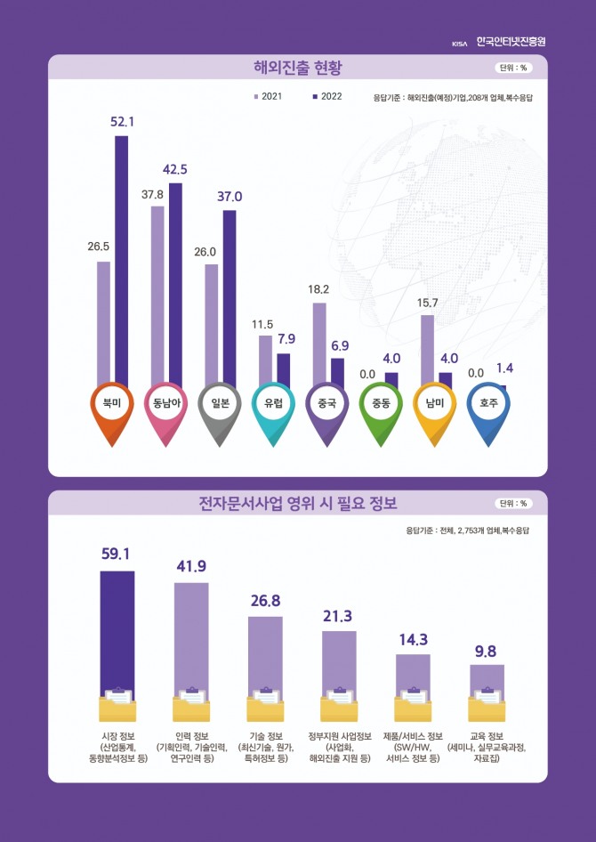 2023년 전자문서산업 실태조사 인포그래픽. 사진=한국인터넷진흥원