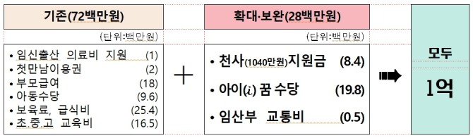 출산 지원금 내역