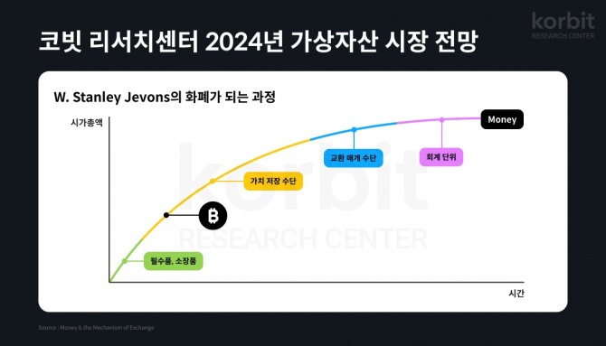 코빗 리서치센터의 연구원 4명이 2024년 암호화폐(가상자산) 시장에 대해 올해 대비 3배 이상 커질 것으로 전망했다. 사진=코빗