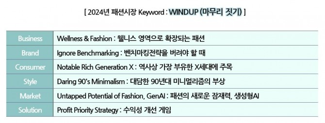 2024년 패션시장 키워드  /사진=삼성패션연구소