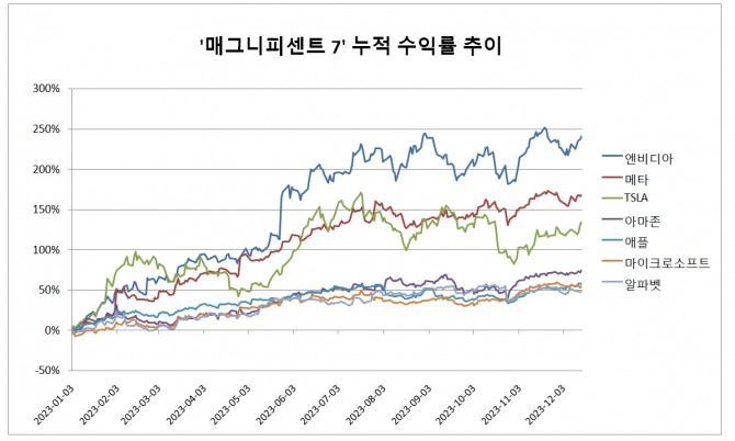 올해 미국 주식시장을 주도한 종목은 '매그니피센트 7(Magnificent Seven. 애플, 마이크로소프트, 알파벳, 아마존닷컴, 엔비디아, 테슬라, 메타플랫폼)'이다. 2023년 누적 수익률 추이  그래프=정준범 기자