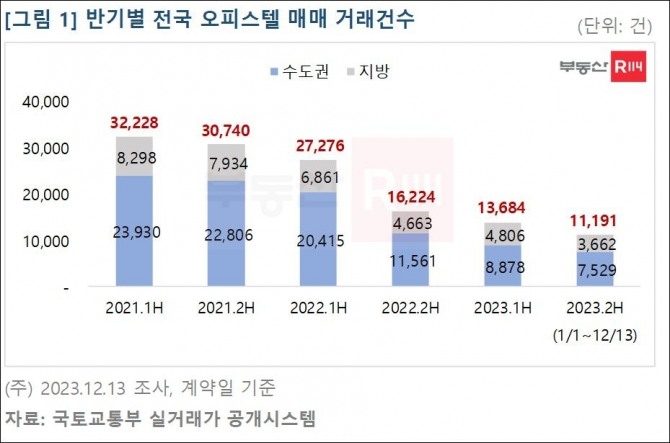 올해 전국 오피스텔 분양 물량이 지난 2010년 1만4762실 이후 13년 만에 1만실대를 기록하며 총 1만6308실 분양에 그쳤다. 사진=국토교통부