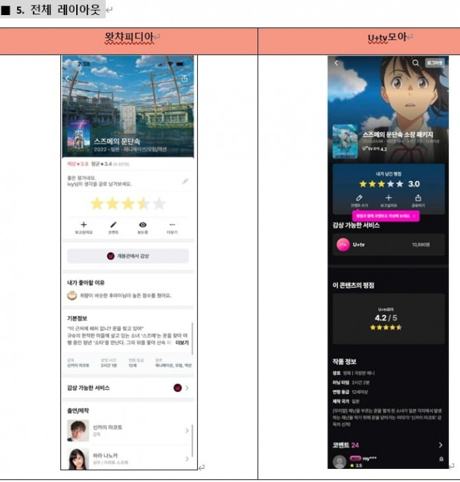 (왼쪽)왓차피디아, (오른쪽)U+tv모아 화면 비교. 사진=왓챠