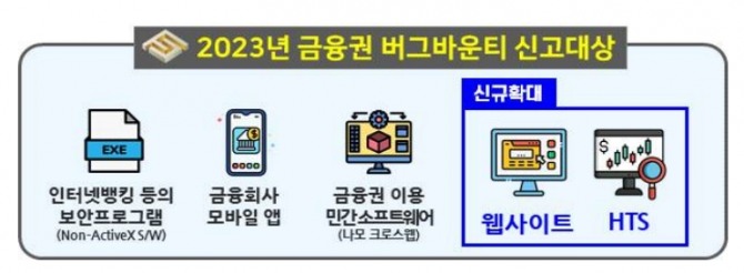 2023년 금융권 버그바운티 신고대상. 사진=금융보안원