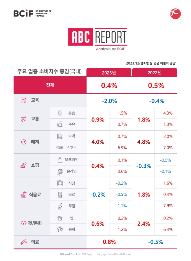 고물가에 소비자들이 외식과 음주를 줄인 것으로 확인됐다. 사진=BC카드 제공.