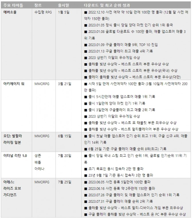 올 한 해 동안 카카오게임즈가 이룬 주요 성과들. 표=카카오게임즈