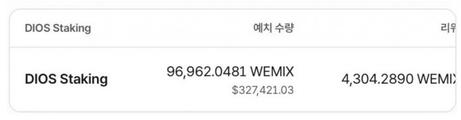 디오스 스테이킹에 참여한 장 대표의 위믹스 수량은 9만6962.05 위믹스다. 사진=위메이드