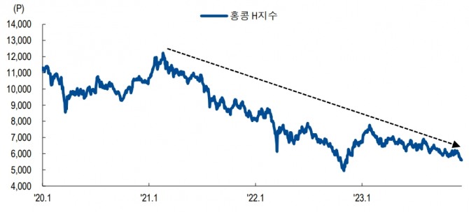 2021년 이후 줄곧 하락세를 보이고 있는 홍콩 H지수. 출처: NH투자증권