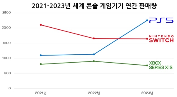 PS5, 닌텐도 스위치, Xbox X·S의 연간 판매량을 나타낸 차트. 2023년 판매량은 추산치. 자료=암페어 애널리시스, 표=이원용 기자