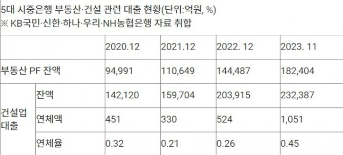 5대 시중은행 부동산·건설 관련 대출 현황 /사진=연합뉴스