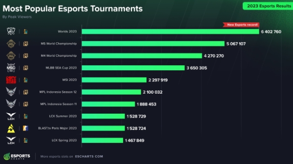 '2023 가장 인기 있는 e스포츠 대회' 차트. 사진=e스포츠 차트