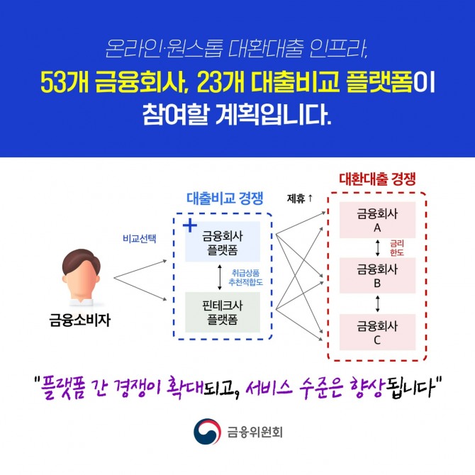 금융당국은 내년 1월부터 기존 대출을 더 유리한 금리로 쉽게 갈아탈 수 있는 ‘온라인·원스톱 대환대출 인프라’를 아파트 주택담보대출과 모든 주택의 전세대출에도 확대 적용할 계획이다. 사진=금융위원회