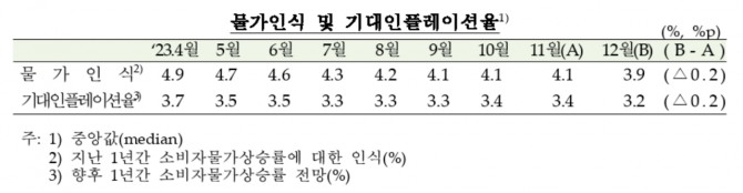 12월 물가인식 및 기대인플레이션율. 사진=한국은행