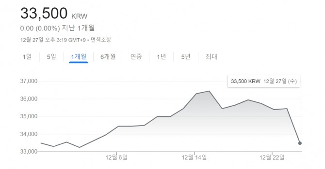 12월 27일 KT 종가는 전일 대비 5.50% 하락한 3만3500원으로 마감했다. 증권사의 매도 의견이 나온 직후 가파르게 하락하는 모양새다. 사진=구글