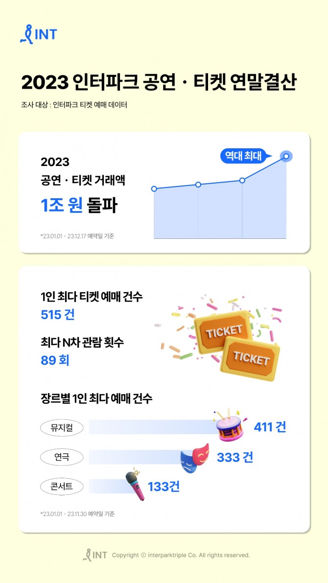 인터파크 2023 공연·티켓 연말결산  /사진=인터파크