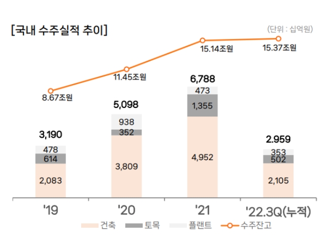 한화 건설부문 국내실적 추이. 사진=한화 실적 보고