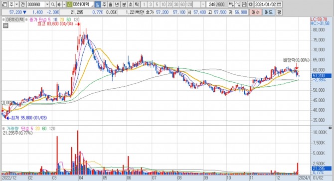 DB하이텍의 지난 1년여간 주가 변동 추이. 키움증권 HTS 캡처