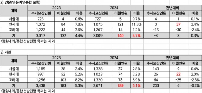 2024학년도 서울대·고려대·연세대 수시모집 이월 규모 변화. 표=종로학원