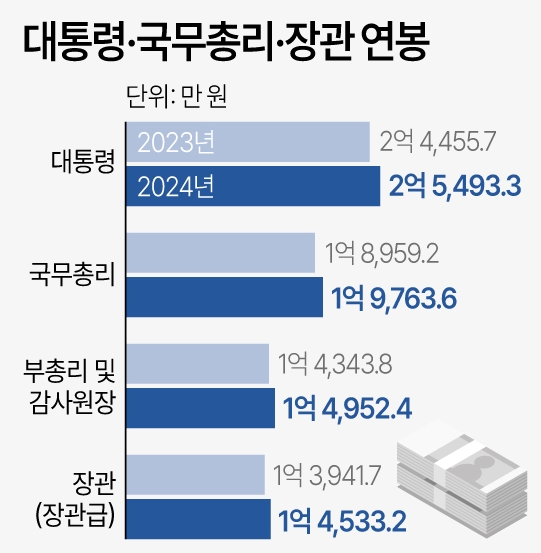 자료=연합뉴스·인사혁신처
