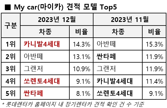 롯데렌터카 마이카 견적모델 탑5. 사진=롯데렌터카