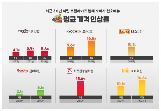 프랜차이즈 가격인상 인포그래픽  /사진=소비자공익네트워크