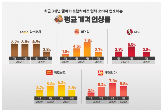 프랜차이즈 가격인상 인포그래픽  /사진=소비자공익네트워크