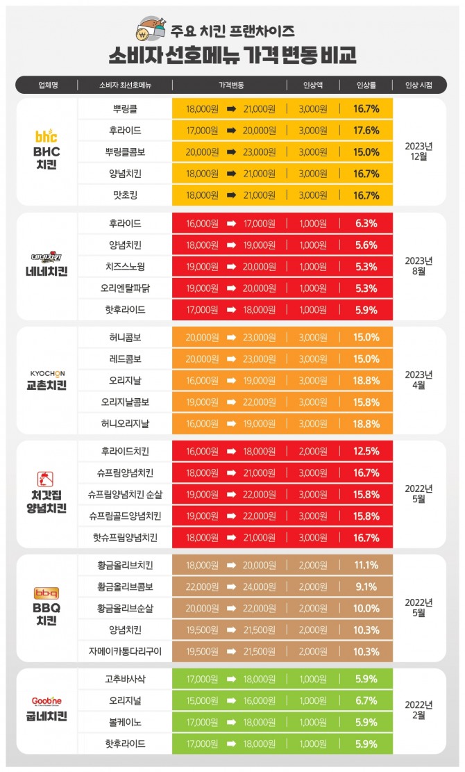 프랜차이즈 가격인상 인포그래픽  /사진=소비자공익네트워크