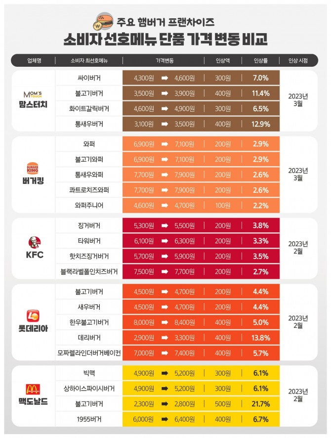 프랜차이즈 가격인상 인포그래픽  /사진=소비자공익네트워크