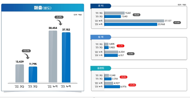 DL이앤씨 3분기 실적보고서. 사진=DL이앤씨