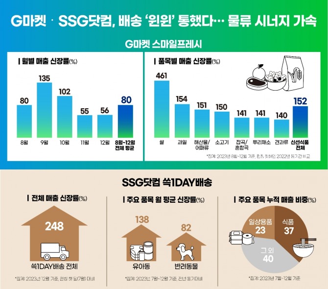 G마켓·SSG닷컴, 배송 윈윈 통했다...물류 시너지 가속  /사진=G마켓